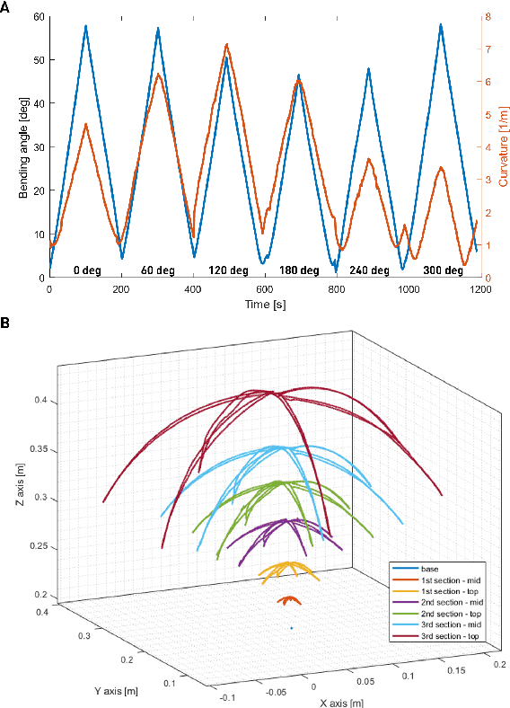 Figure 4 for Plant-inspired behavior-based controller to enable reaching in redundant continuum robot arms