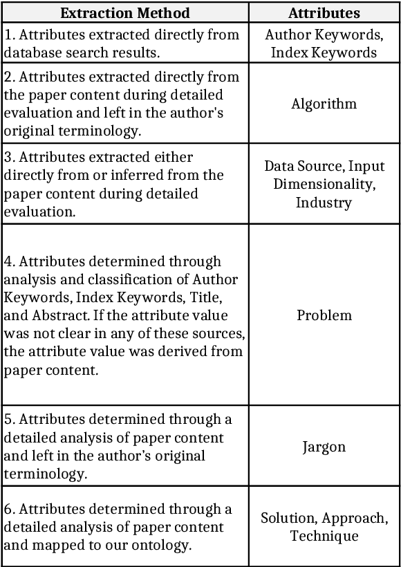 Figure 4 for Time-Series Pattern Recognition in Smart Manufacturing Systems: A Literature Review and Ontology