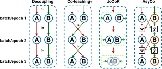 Figure 1 for Asymmetric Co-teaching with Multi-view Consensus for Noisy Label Learning