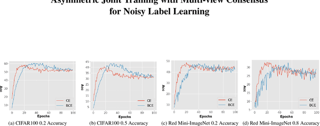Figure 3 for Asymmetric Co-teaching with Multi-view Consensus for Noisy Label Learning