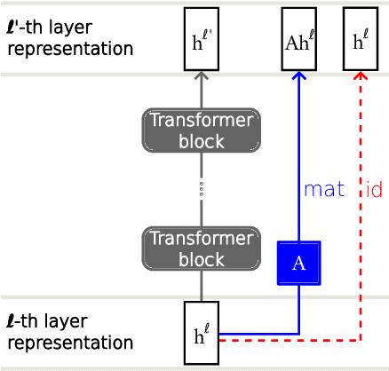 Figure 1 for Jump to Conclusions: Short-Cutting Transformers With Linear Transformations