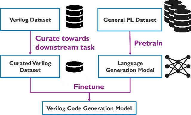 Figure 3 for A Deep Learning Framework for Verilog Autocompletion Towards Design and Verification Automation