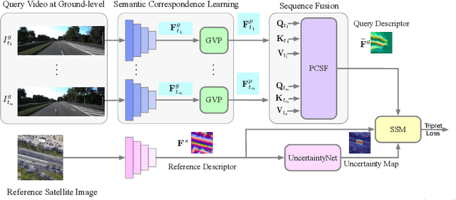 Figure 3 for CVLNet: Cross-View Semantic Correspondence Learning for Video-based Camera Localization