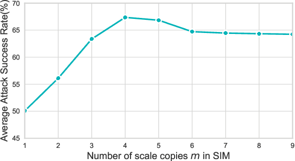 Figure 3 for Boost Adversarial Transferability by Uniform Scale and Mix Mask Method