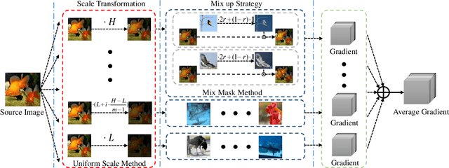 Figure 4 for Boost Adversarial Transferability by Uniform Scale and Mix Mask Method