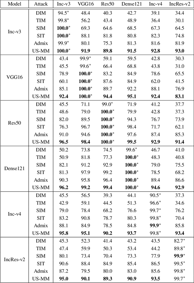 Figure 2 for Boost Adversarial Transferability by Uniform Scale and Mix Mask Method