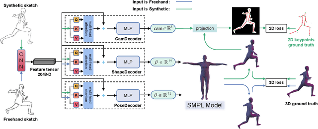 Figure 3 for SketchBodyNet: A Sketch-Driven Multi-faceted Decoder Network for 3D Human Reconstruction
