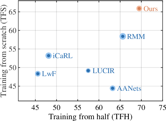Figure 1 for Online Hyperparameter Optimization for Class-Incremental Learning