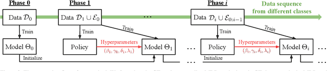 Figure 3 for Online Hyperparameter Optimization for Class-Incremental Learning