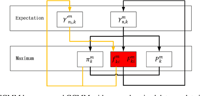 Figure 2 for On the properties of Gaussian Copula Mixture Models