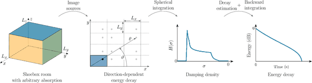 Figure 1 for Damping Density of an Absorptive Shoebox Room Derived from the Image-Source Method