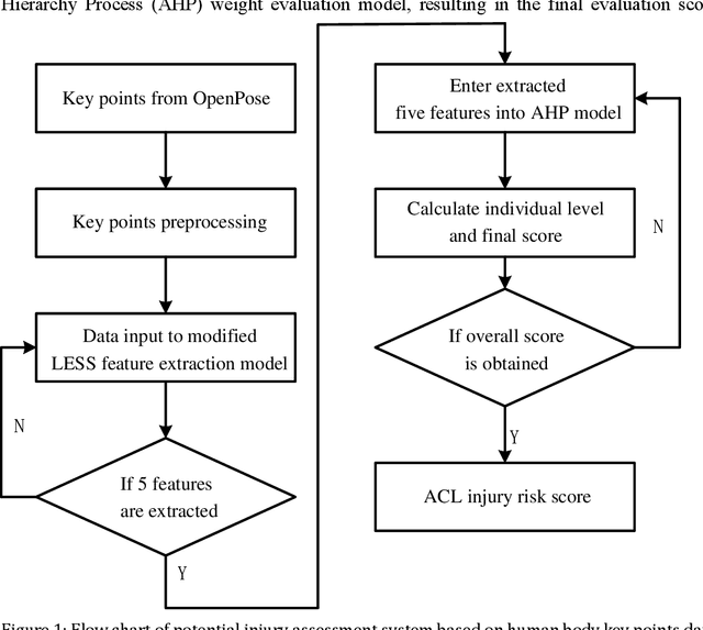 Figure 1 for Assessment of Anterior Cruciate Ligament Injury Risk Based on Human Key Points Detection Algorithm