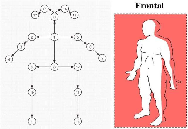 Figure 4 for Assessment of Anterior Cruciate Ligament Injury Risk Based on Human Key Points Detection Algorithm