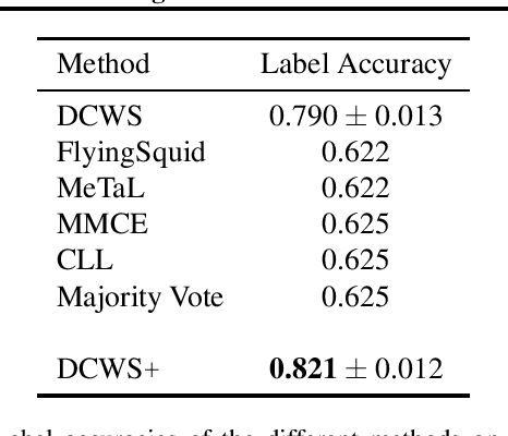 Figure 1 for Data Consistency for Weakly Supervised Learning