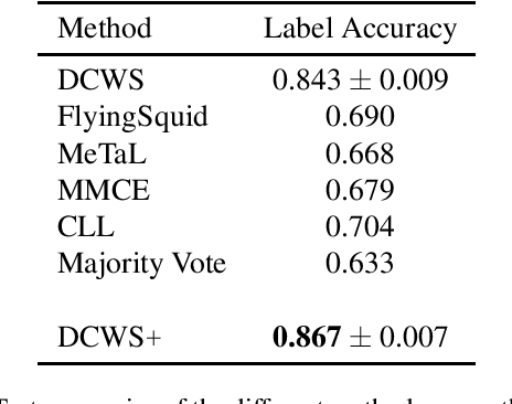 Figure 2 for Data Consistency for Weakly Supervised Learning