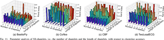 Figure 3 for SS-shapelets: Semi-supervised Clustering of Time Series Using Representative Shapelets