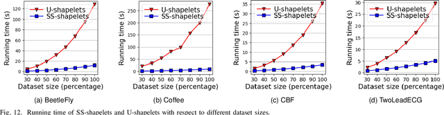 Figure 4 for SS-shapelets: Semi-supervised Clustering of Time Series Using Representative Shapelets