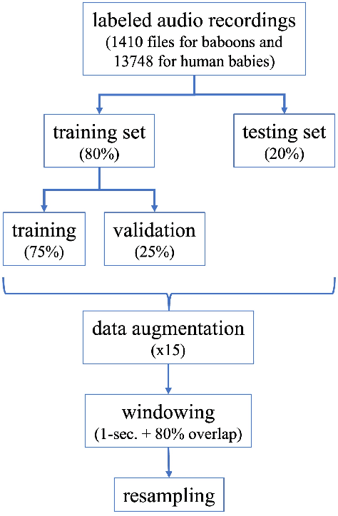 Figure 3 for Detecting human and non-human vocal productions in large scale audio recordings