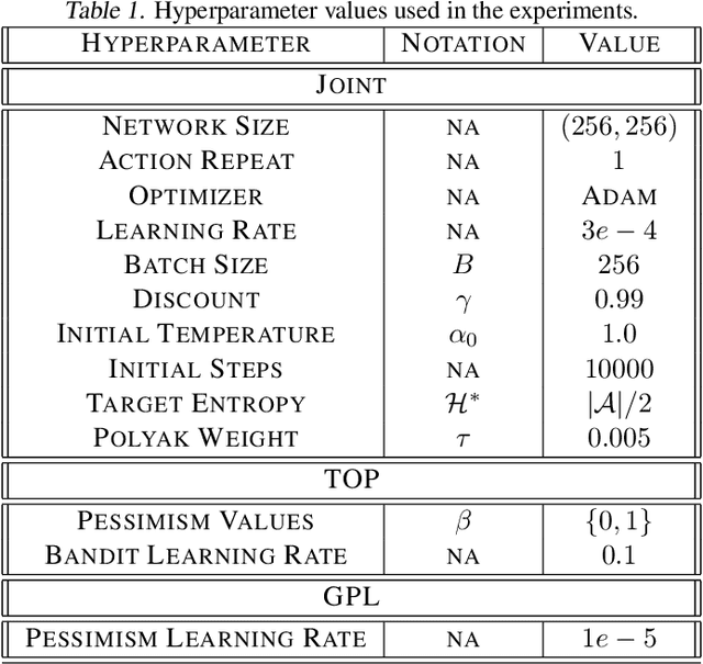 Figure 2 for Overestimation, Overfitting, and Plasticity in Actor-Critic: the Bitter Lesson of Reinforcement Learning