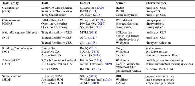 Figure 1 for Analyzing Multi-Task Learning for Abstractive Text Summarization