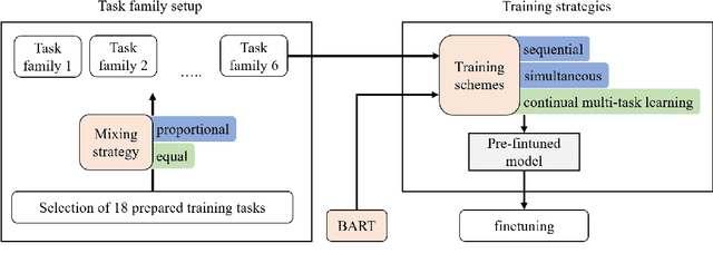 Figure 2 for Analyzing Multi-Task Learning for Abstractive Text Summarization