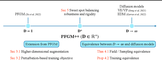 Figure 1 for PFGM++: Unlocking the Potential of Physics-Inspired Generative Models