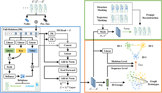 Figure 3 for TranSG: Transformer-Based Skeleton Graph Prototype Contrastive Learning with Structure-Trajectory Prompted Reconstruction for Person Re-Identification