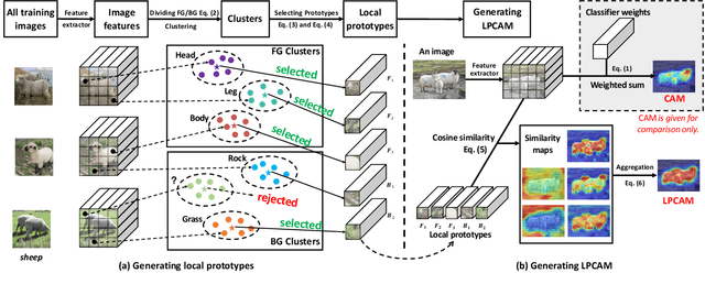 Figure 3 for Extracting Class Activation Maps from Non-Discriminative Features as well