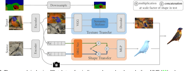 Figure 3 for Creative Birds: Self-Supervised Single-View 3D Style Transfer