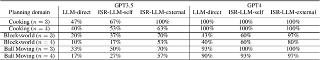 Figure 2 for ISR-LLM: Iterative Self-Refined Large Language Model for Long-Horizon Sequential Task Planning