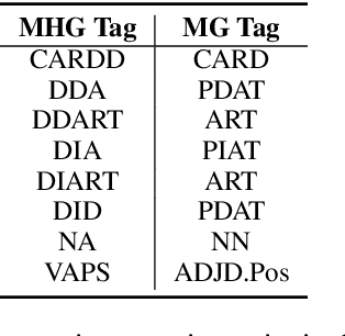 Figure 4 for Cross-Lingual Constituency Parsing for Middle High German: A Delexicalized Approach