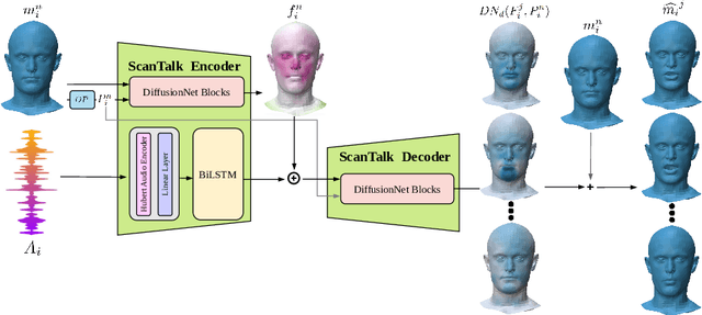 Figure 3 for ScanTalk: 3D Talking Heads from Unregistered Scans