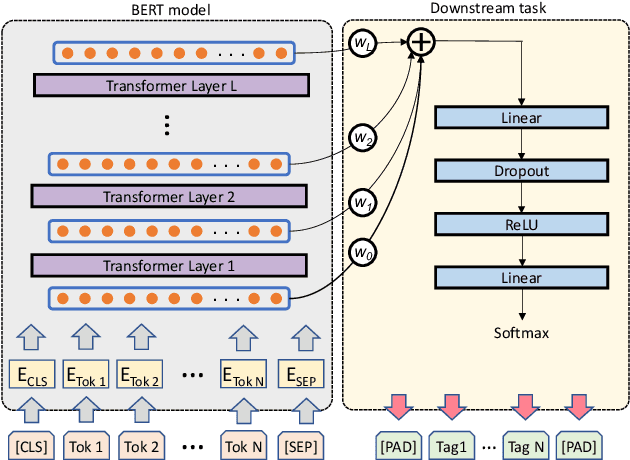 Figure 1 for What does BERT learn about prosody?