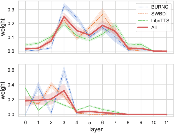 Figure 3 for What does BERT learn about prosody?