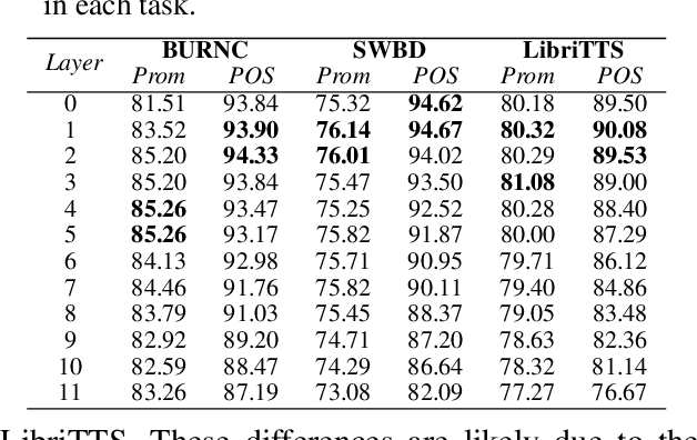 Figure 2 for What does BERT learn about prosody?