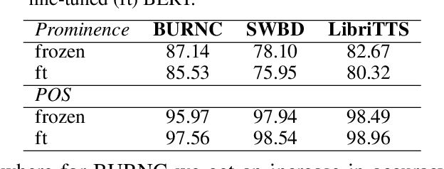 Figure 4 for What does BERT learn about prosody?