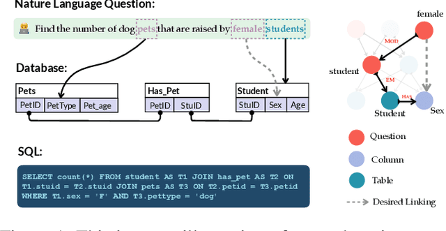 Figure 1 for Graphix-T5: Mixing Pre-Trained Transformers with Graph-Aware Layers for Text-to-SQL Parsing