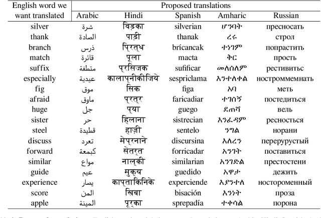 Figure 3 for Extending the Vocabulary of Fictional Languages using Neural Networks