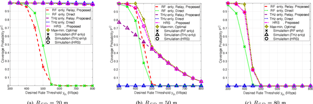 Figure 3 for Coverage Analysis of Hybrid RF/THz Networks With Best Relay Selection