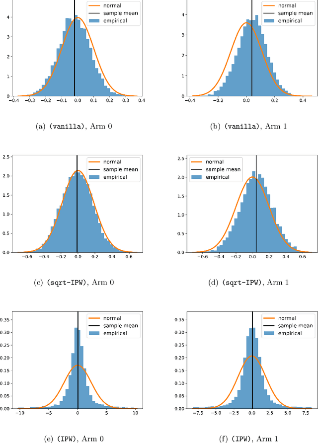 Figure 1 for Online Statistical Inference for Contextual Bandits via Stochastic Gradient Descent