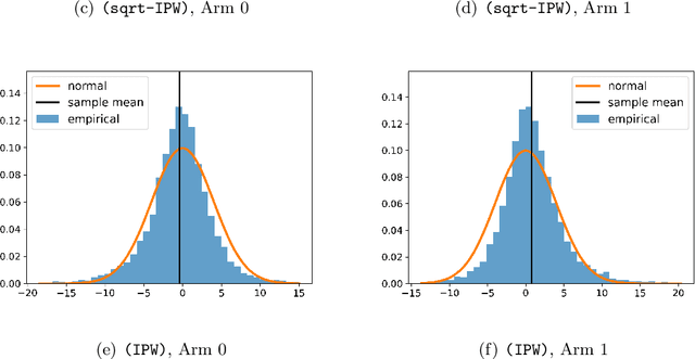 Figure 3 for Online Statistical Inference for Contextual Bandits via Stochastic Gradient Descent