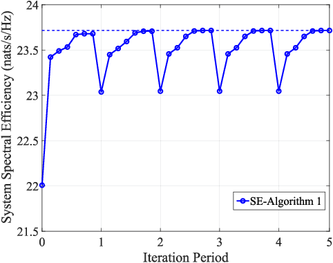 Figure 3 for Spectral-Efficiency of Cell-Free Massive MIMO with Multicarrier-Division Duplex