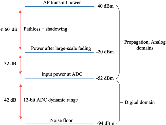 Figure 1 for Spectral-Efficiency of Cell-Free Massive MIMO with Multicarrier-Division Duplex