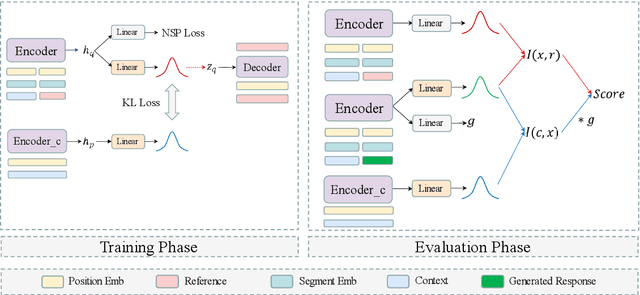 Figure 1 for Evaluating Open-Domain Dialogues in Latent Space with Next Sentence Prediction and Mutual Information