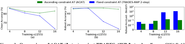 Figure 4 for Efficient and Effective Augmentation Strategy for Adversarial Training