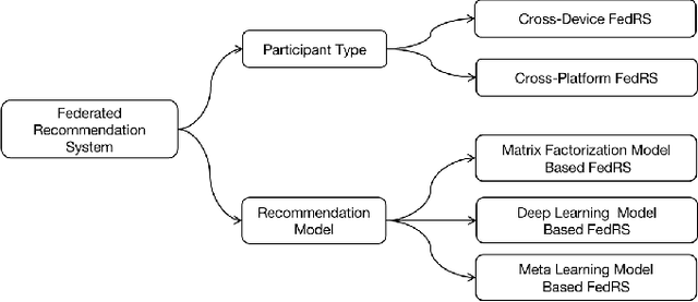 Figure 2 for A Survey on Federated Recommendation Systems