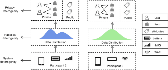 Figure 3 for A Survey on Federated Recommendation Systems