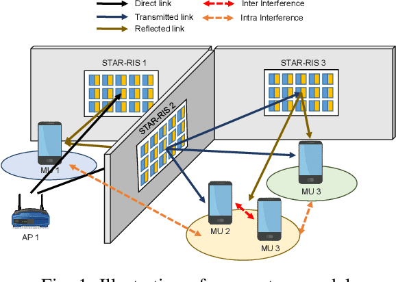 Figure 1 for Joint User Pairing and Beamforming Design of Multi-STAR-RISs-Aided NOMA in the Indoor Environment via Multi-Agent Reinforcement Learning