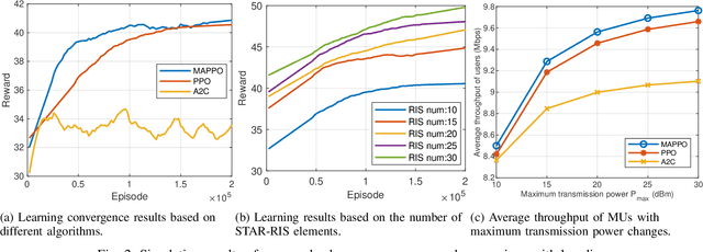 Figure 2 for Joint User Pairing and Beamforming Design of Multi-STAR-RISs-Aided NOMA in the Indoor Environment via Multi-Agent Reinforcement Learning