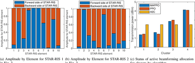 Figure 4 for Joint User Pairing and Beamforming Design of Multi-STAR-RISs-Aided NOMA in the Indoor Environment via Multi-Agent Reinforcement Learning
